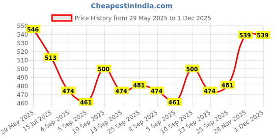 firstcry.com Babyoye 100% Cotton Single Jersey Knit Half Sleeves Shirt With Bear Print - Orange & Maroon babyoye Price History Graph from 29 May 2025 to 1 Dec 2025