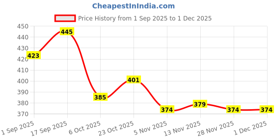 firstcry.com Babyoye 100% Cotton Sleeveless Bear Printed Vests Pack Of 3 - Multi Colour babyoye Price History Graph from 1 Sep 2025 to 29 Nov 2025