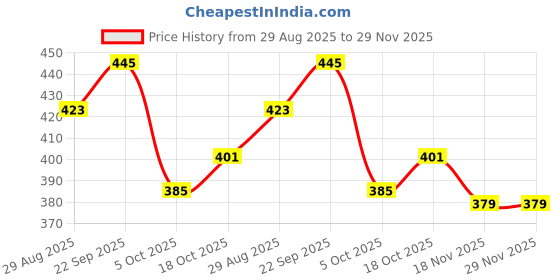 firstcry.com Babyoye 100% Cotton Sleeveless Bear Printed Vests Pack Of 3 - Multi Colour babyoye Price History Graph from 29 Aug 2025 to 29 Nov 2025