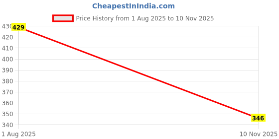firstcry.com Babyoye 100% Cotton Sleeveless Stripes & Vehicle Printed Vests Pack Of 3 - Multi Colour babyoye Price History Graph from 1 Aug 2025 to 10 Nov 2025