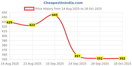 firstcry.com Babyoye 100% Cotton Sleeveless Stripes & Vehicle Printed Vests Pack Of 3 - Multi Colour babyoye Price History Graph from 14 Aug 2025 to 18 Oct 2025