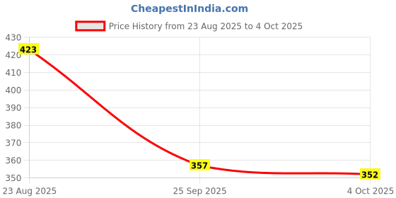 firstcry.com Babyoye 100% Cotton Sleeveless Stripes & Vehicle Printed Vests Pack Of 3 - Multi Colour babyoye Price History Graph from 23 Aug 2025 to 4 Oct 2025