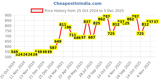 firstcry.com Babyoye  100% Cotton Solid Dyed Full Sleeves Dino & Text Design Sweater - Yellow babyoye Price History Graph from 25 Oct 2024 to 5 Dec 2025