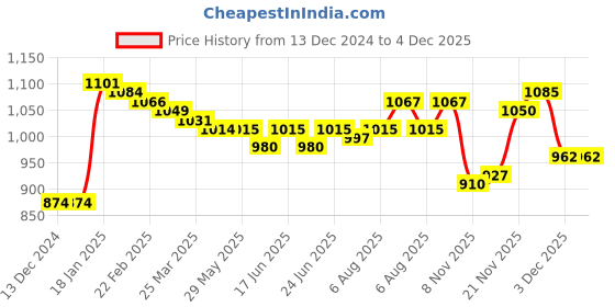 firstcry.com Babyoye 100% Cotton Solid Dyed Full Sleeves Front Open Sweater Floral Embroidery - Lime Green babyoye Price History Graph from 13 Dec 2024 to 4 Dec 2025