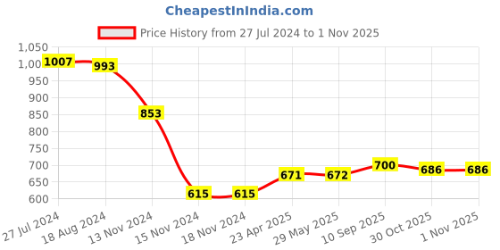 firstcry.com Babyoye 100% Cotton Solid Dyed Full Sleeves Pullover - Brown babyoye Price History Graph from 27 Jul 2024 to 31 Oct 2025