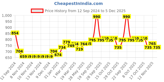 firstcry.com Babyoye 100% Cotton Solid Dyed Full Sleeves Pullover Dino Design - Blue babyoye Price History Graph from 12 Sep 2024 to 5 Dec 2025