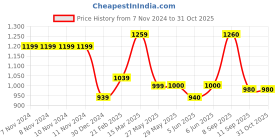firstcry.com Babyoye 100% Cotton Solid Dyed Full Sleeves Sweater Set with Penguin Design - Red babyoye Price History Graph from 7 Nov 2024 to 30 Oct 2025