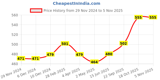 firstcry.com Babyoye 100% Cotton Solid Dyed Half Sleeves Romper With Teddy Embroidery - Navy Blue babyoye Price History Graph from 29 Nov 2024 to 4 Nov 2025