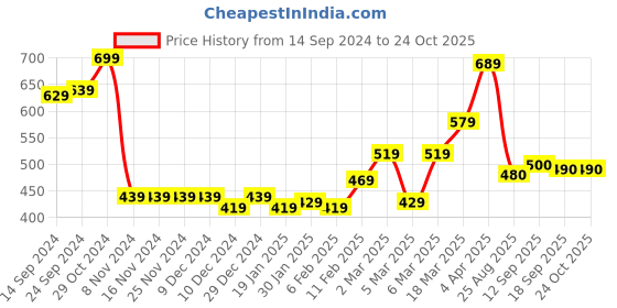 firstcry.com Babyoye  100% Cotton Solid Dyed Half Sleeves Solid Shirt - Blue babyoye Price History Graph from 14 Sep 2024 to 22 Oct 2025