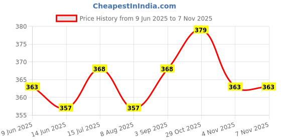 firstcry.com Babyoye 100% Cotton Solid Dyed Lounge Pants with Patch Detailing - Light Green babyoye Price History Graph from 9 Jun 2025 to 6 Nov 2025