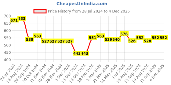 firstcry.com Babyoye 100% Cotton Stripe Design Full Sleeves Pullover Sweater - Multicolour babyoye Price History Graph from 28 Jul 2024 to 4 Dec 2025