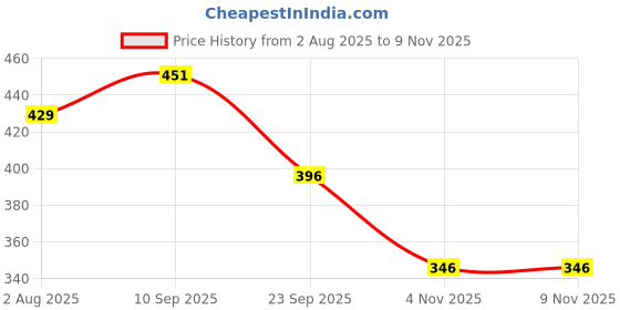 firstcry.com Babyoye 100% Cotton Stripes & Vehicles Printed Trunks Pack Of 3 - Multi Colour babyoye Price History Graph from 2 Aug 2025 to 9 Nov 2025