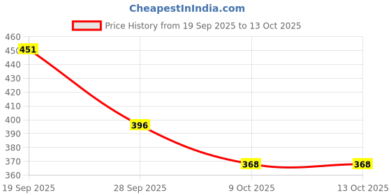 firstcry.com Babyoye 100% Cotton Stripes & Vehicles Printed Trunks Pack Of 3 - Multi Colour babyoye Price History Graph from 19 Sep 2025 to 13 Oct 2025