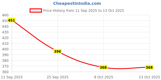 firstcry.com Babyoye 100% Cotton Stripes & Vehicles Printed Trunks Pack Of 3 - Multi Colour babyoye Price History Graph from 11 Sep 2025 to 13 Oct 2025