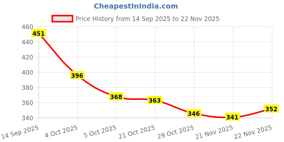 firstcry.com Babyoye 100% Cotton Stripes & Vehicles Printed Trunks Pack Of 3 - Multi Colour babyoye Price History Graph from 14 Sep 2025 to 22 Nov 2025