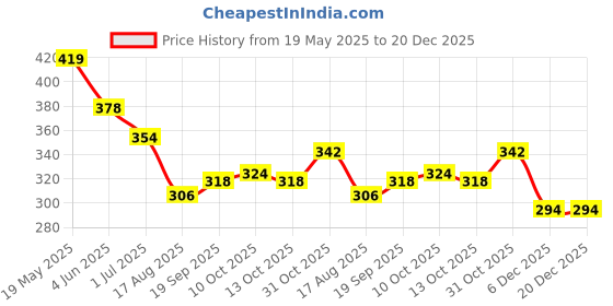 firstcry.com Babyoye 100% Cotton Terry Eco-Conscious Shorts Palm Leaves Print - Yellow babyoye Price History Graph from 19 May 2025 to 19 Dec 2025