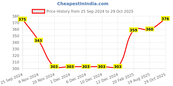 firstcry.com Babyoye 100% Cotton Terry Full Length Striped Lounge Pant - White Brown babyoye Price History Graph from 25 Sep 2024 to 29 Oct 2025