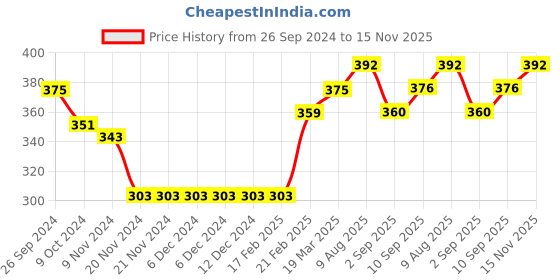 firstcry.com Babyoye 100% Cotton Terry Full Length Striped Lounge Pant - White Brown babyoye Price History Graph from 26 Sep 2024 to 15 Nov 2025