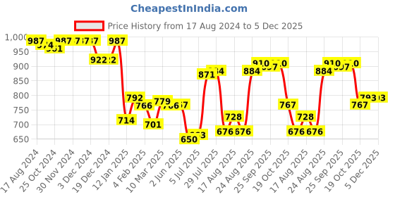 firstcry.com Babyoye 100% Cotton Textured Full Sleeves Pullovers Sweater - Green Yellow & Grey babyoye Price History Graph from 17 Aug 2024 to 5 Dec 2025