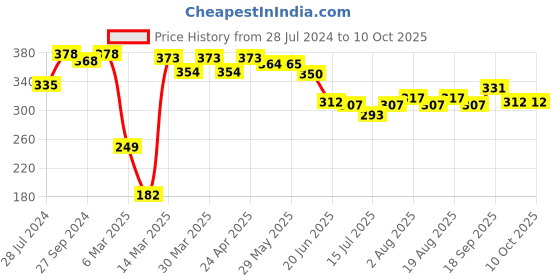 firstcry.com Babyoye 100% Cotton Trouser with Tropical Placement Print - Red babyoye Price History Graph from 28 Jul 2024 to 10 Oct 2025