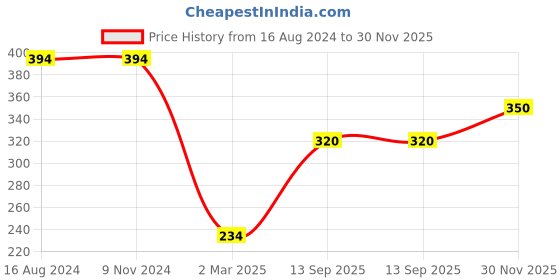 firstcry.com Babyoye 100% Cotton Trouser with Tropical Placement Print - Red babyoye Price History Graph from 16 Aug 2024 to 30 Nov 2025