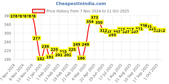 firstcry.com Babyoye 100% Cotton Trouser with Tropical Placement Print - Red babyoye Price History Graph from 7 Nov 2024 to 11 Oct 2025