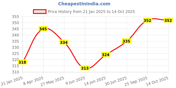 firstcry.com Babyoye 100% Cotton with Anti Bacterial Finish All Over Printed Trunks  Pack of 3 - Green & White babyoye Price History Graph from 21 Jan 2025 to 14 Oct 2025