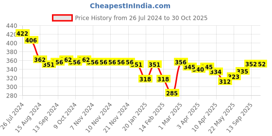 firstcry.com Babyoye 100% Cotton with Anti Bacterial Finish All Over Printed Trunks  Pack of 3 - Green & White babyoye Price History Graph from 26 Jul 2024 to 29 Oct 2025