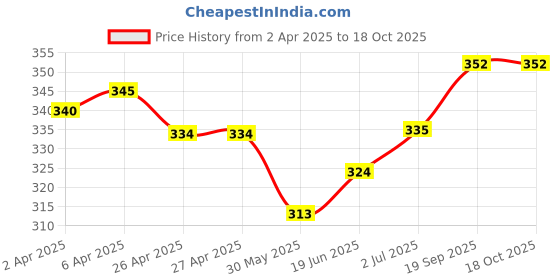 firstcry.com Babyoye 100% Cotton with Anti Bacterial Finish All Over Printed TrunksPack of 3 - Green & White babyoye Price History Graph from 2 Apr 2025 to 18 Oct 2025