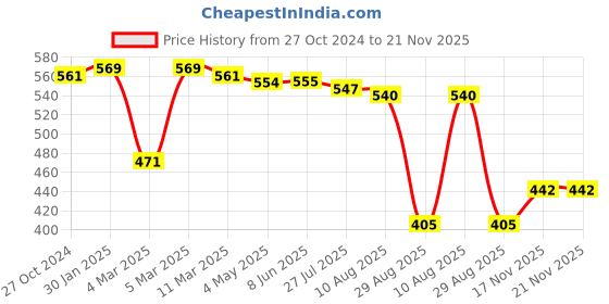 firstcry.com Babyoye 100% Cotton With Anti Bacterial Finish Bootie Leggings Text Print Pack of 2 - Red & Blue babyoye Price History Graph from 27 Oct 2024 to 20 Nov 2025