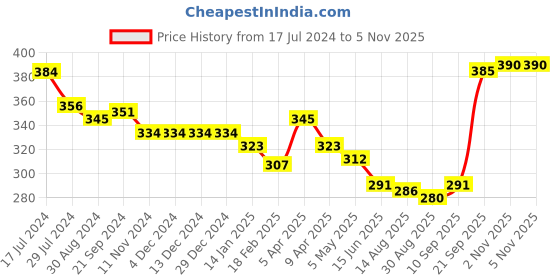 firstcry.com Babyoye 100% Cotton With Anti Bacterial Finish Briefs Rocket Print Pack Of 3 - Blue Yellow & Red babyoye Price History Graph from 17 Jul 2024 to 2 Nov 2025