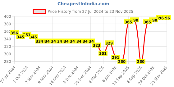 firstcry.com Babyoye 100% Cotton With Anti Bacterial Finish Briefs Rocket Print Pack Of 3 - Blue Yellow & Red babyoye Price History Graph from 27 Jul 2024 to 22 Nov 2025