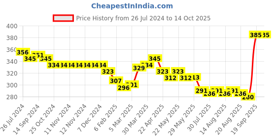 firstcry.com Babyoye 100% Cotton With Anti Bacterial Finish Briefs Rocket Print Pack Of 3 - Blue Yellow & Red babyoye Price History Graph from 26 Jul 2024 to 14 Oct 2025