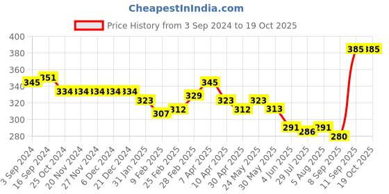firstcry.com Babyoye 100% Cotton With Anti Bacterial Finish Briefs Rocket Print Pack Of 3 - Blue Yellow & Red babyoye Price History Graph from 3 Sep 2024 to 18 Oct 2025