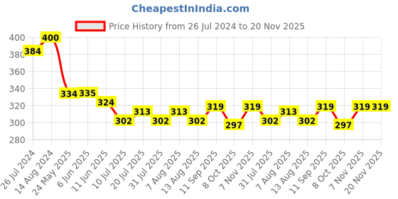 firstcry.com Babyoye 100% Cotton with Anti Bacterial Finish Crab Printed Boxers Pack of 3 - Multicolour babyoye Price History Graph from 26 Jul 2024 to 20 Nov 2025