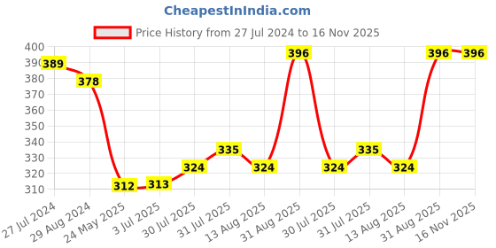 firstcry.com Babyoye 100% Cotton with Anti Bacterial Finish Jungle Print Briefs Pack of 3 - Multicolour babyoye Price History Graph from 27 Jul 2024 to 15 Nov 2025