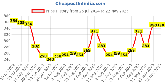 firstcry.com Babyoye 100% Cotton with Anti Bacterial Finish Jungle Print Briefs Pack of 3 - Multicolour babyoye Price History Graph from 25 Jul 2024 to 22 Nov 2025