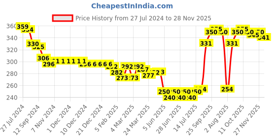 firstcry.com Babyoye 100% Cotton with Anti Bacterial Finish Jungle Print Briefs Pack of 3 - Multicolour babyoye Price History Graph from 27 Jul 2024 to 28 Nov 2025