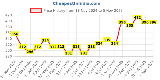 firstcry.com Babyoye 100% Cotton with Anti Bacterial Finish Jungle Print Briefs Pack of 3 - Multicolour babyoye Price History Graph from 18 Nov 2024 to 4 Nov 2025