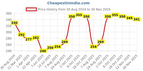 firstcry.com Babyoye 100% Cotton with Anti Bacterial Finish Jungle Print Briefs Pack of 3 - Multicolour babyoye Price History Graph from 30 Aug 2024 to 30 Nov 2025