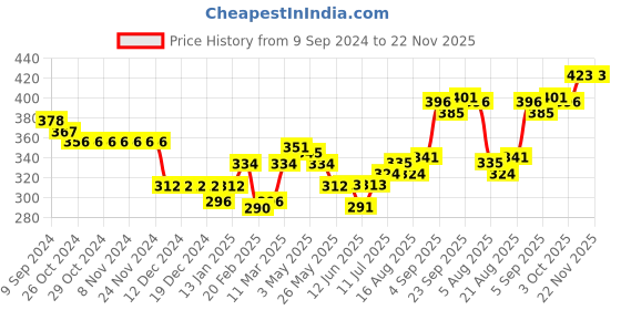 firstcry.com Babyoye 100% Cotton with Anti Bacterial Finish Jungle Print Briefs Pack of 3 - Multicolour babyoye Price History Graph from 9 Sep 2024 to 21 Nov 2025