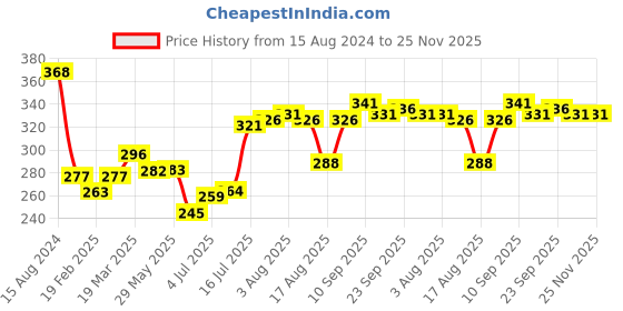 firstcry.com Babyoye 100% Cotton with Anti Bacterial Finish Lion Printed Briefs Pack of 3 - Multicolour babyoye Price History Graph from 15 Aug 2024 to 24 Nov 2025