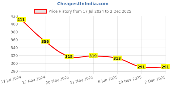 firstcry.com Babyoye 100% Cotton with Anti Bacterial Finish Sea Life Print Briefs Pack of 3 - Multicolour babyoye Price History Graph from 17 Jul 2024 to 1 Dec 2025