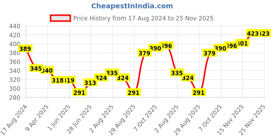 firstcry.com Babyoye 100% Cotton with Anti Bacterial Finish Sea Life Print Briefs Pack of 3 - Multicolour babyoye Price History Graph from 17 Aug 2024 to 25 Nov 2025