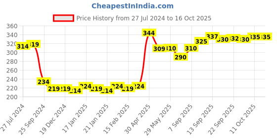 firstcry.com Babyoye 100% Cotton with Antibacterial Finish Airplane Printed Briefs Pack of 3 - Multicolour babyoye Price History Graph from 27 Jul 2024 to 16 Oct 2025
