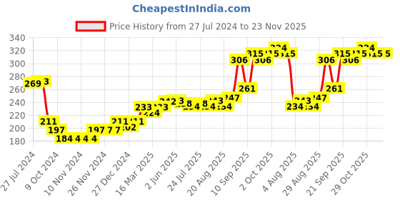 firstcry.com Babyoye 100% Cotton with Antibacterial Finish Airplane Printed Briefs Pack of 3 - Multicolour babyoye Price History Graph from 27 Jul 2024 to 22 Nov 2025