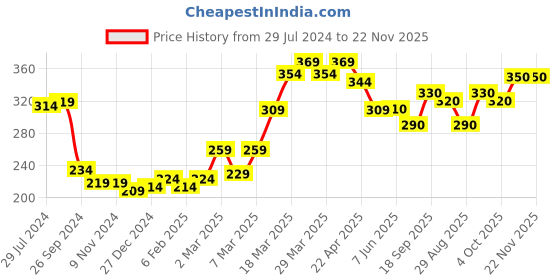 firstcry.com Babyoye 100% Cotton with Antibacterial Finish Airplane Printed Briefs Pack of 3 - Multicolour babyoye Price History Graph from 29 Jul 2024 to 22 Nov 2025