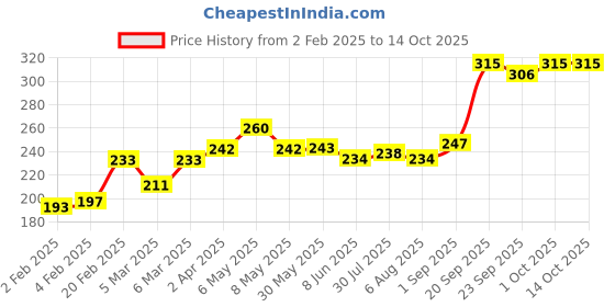 firstcry.com Babyoye 100% Cotton with Antibacterial Finish Airplane Printed Briefs Pack of 3 - Multicolour babyoye Price History Graph from 2 Feb 2025 to 14 Oct 2025