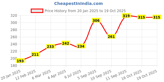 firstcry.com Babyoye 100% Cotton with Antibacterial Finish Airplane Printed Briefs Pack of 3 - Multicolour babyoye Price History Graph from 20 Jan 2025 to 18 Oct 2025