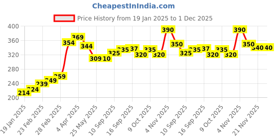 firstcry.com Babyoye 100% Cotton with Antibacterial Finish Airplane Printed Briefs Pack of 3 - Multicolour babyoye Price History Graph from 19 Jan 2025 to 30 Nov 2025